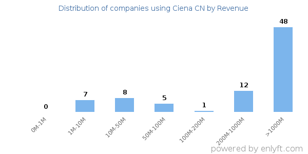 Ciena CN clients - distribution by company revenue