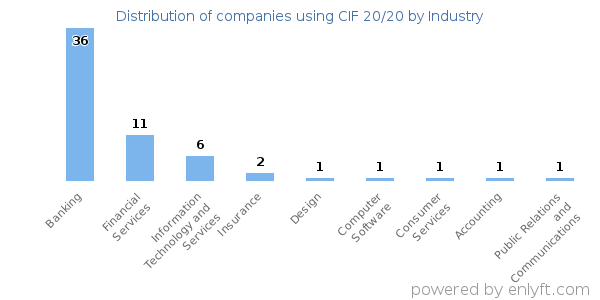 Companies using CIF 20/20 - Distribution by industry