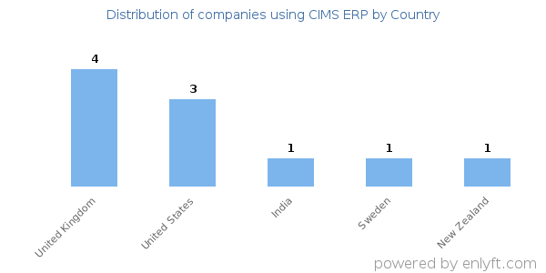 CIMS ERP customers by country