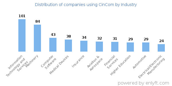 Companies using CinCom - Distribution by industry