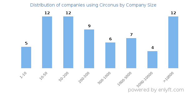 Companies using Circonus, by size (number of employees)