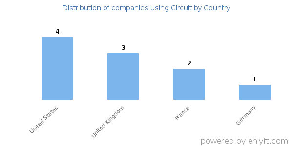 Circuit customers by country