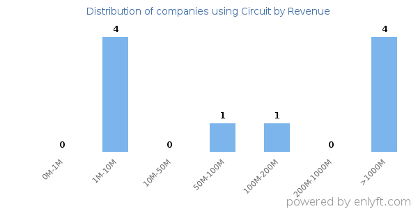 Circuit clients - distribution by company revenue