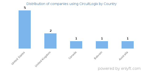 CircuitLogix customers by country