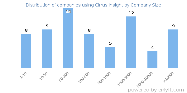 Companies using Cirrus Insight, by size (number of employees)
