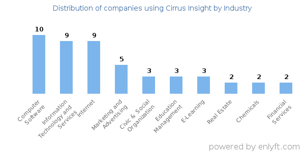 Companies using Cirrus Insight - Distribution by industry