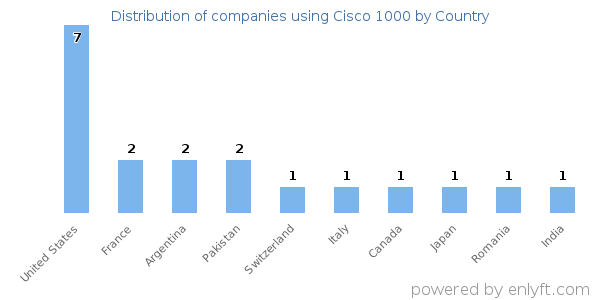 Cisco 1000 customers by country