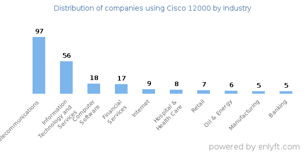 Companies using Cisco 12000 - Distribution by industry