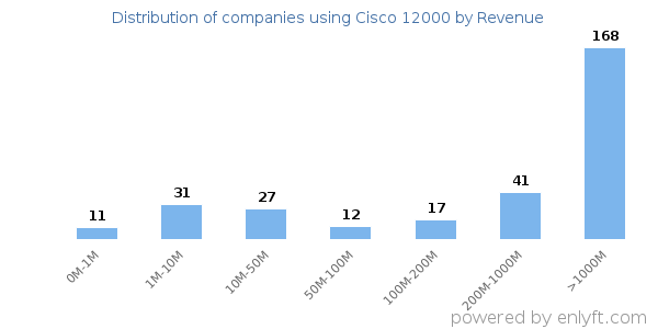 Cisco 12000 clients - distribution by company revenue