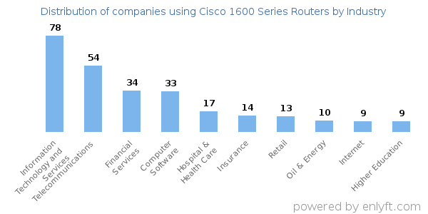 Companies using Cisco 1600 Series Routers - Distribution by industry