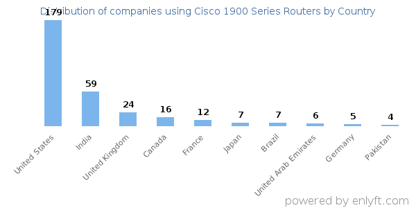 Cisco 1900 Series Routers customers by country