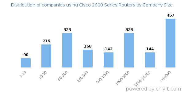 Companies using Cisco 2600 Series Routers, by size (number of employees)