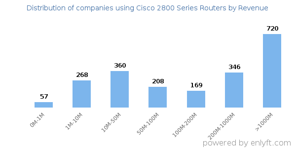 Cisco 2800 Series Routers clients - distribution by company revenue