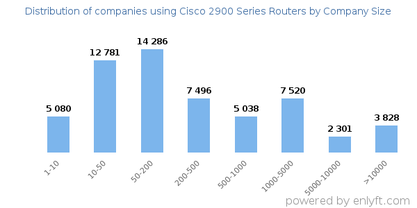 Companies using Cisco 2900 Series Routers, by size (number of employees)