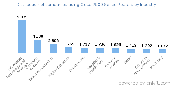 Companies using Cisco 2900 Series Routers - Distribution by industry
