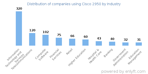 Companies using Cisco 2950 - Distribution by industry