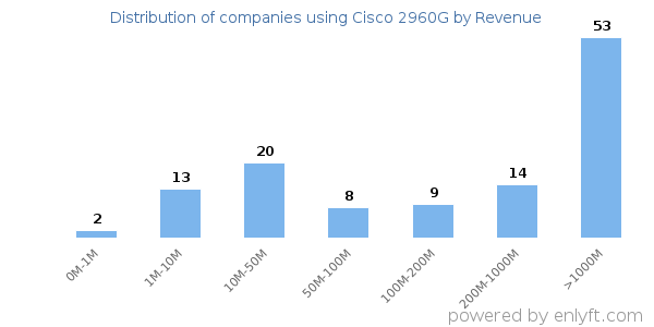 Cisco 2960G clients - distribution by company revenue