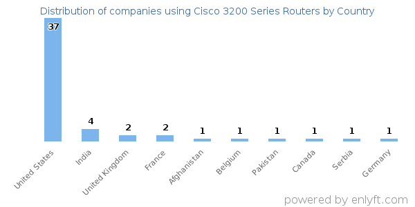 Cisco 3200 Series Routers customers by country