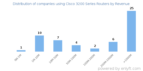 Cisco 3200 Series Routers clients - distribution by company revenue
