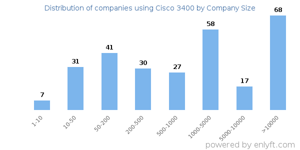 Companies using Cisco 3400, by size (number of employees)