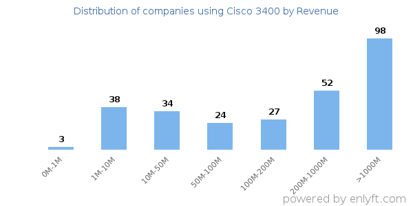 Cisco 3400 clients - distribution by company revenue