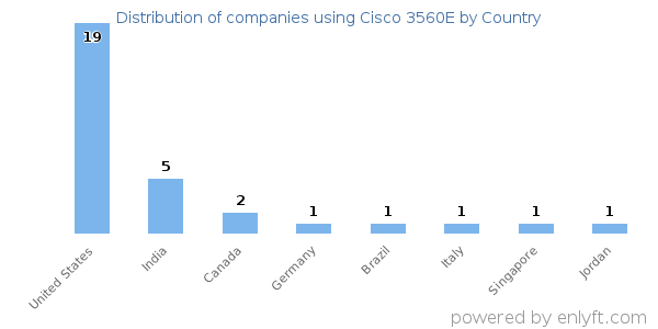 Cisco 3560E customers by country