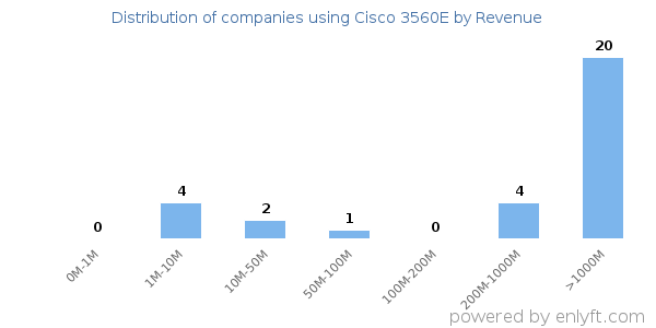 Cisco 3560E clients - distribution by company revenue
