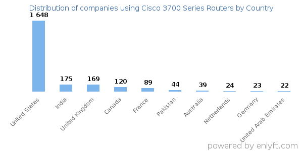 Cisco 3700 Series Routers customers by country