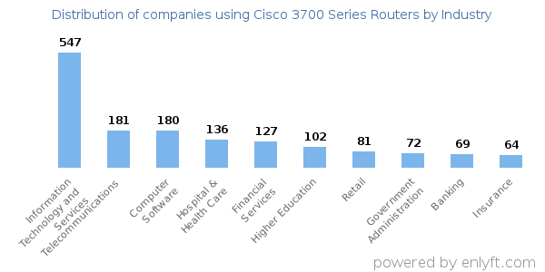 Companies using Cisco 3700 Series Routers - Distribution by industry