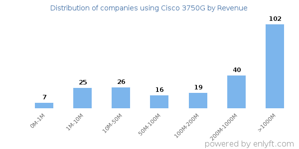 Cisco 3750G clients - distribution by company revenue