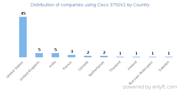 Cisco 3750V2 customers by country