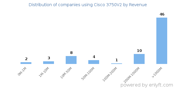 Cisco 3750V2 clients - distribution by company revenue
