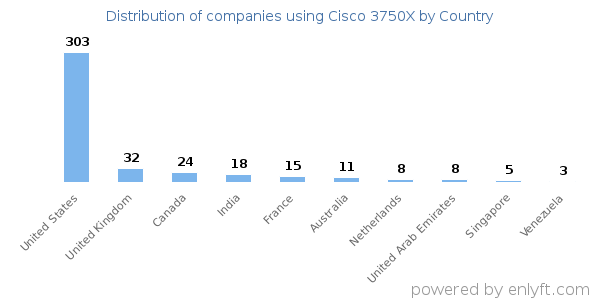 Cisco 3750X customers by country