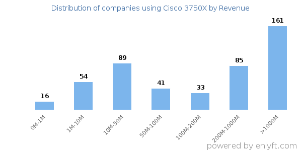 Cisco 3750X clients - distribution by company revenue