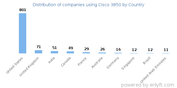 Cisco 3850 customers by country
