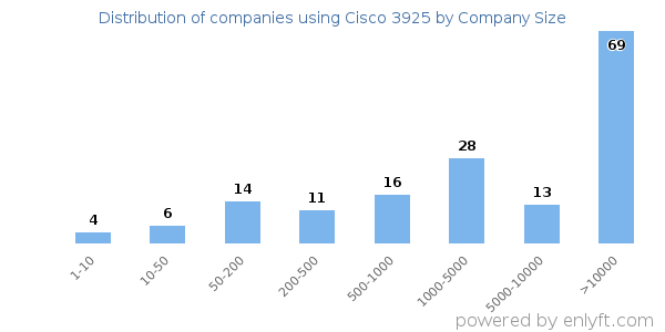 Companies using Cisco 3925, by size (number of employees)
