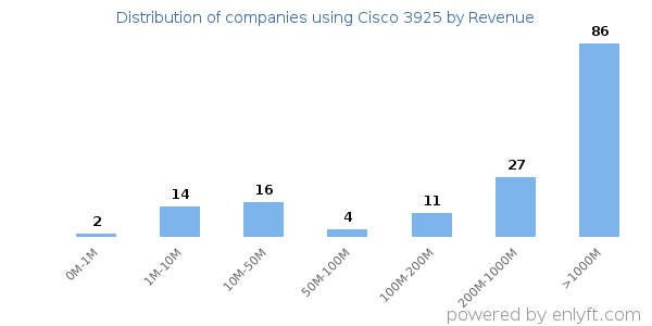 Cisco 3925 clients - distribution by company revenue