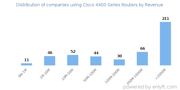 Cisco 4400 Series Routers clients - distribution by company revenue