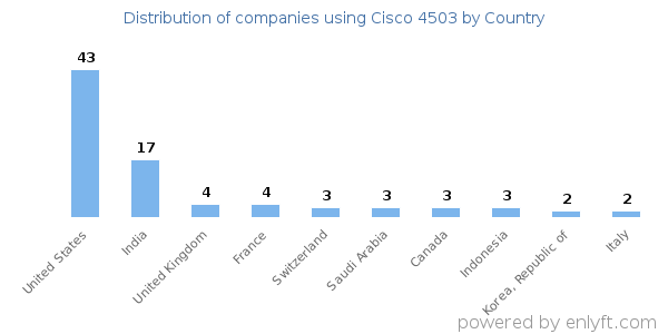 Cisco 4503 customers by country