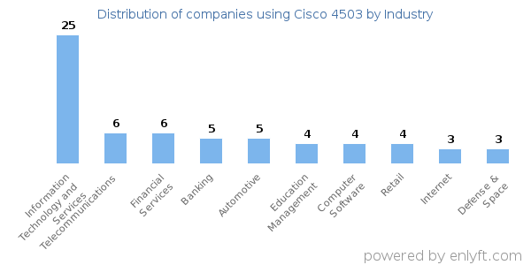 Companies using Cisco 4503 - Distribution by industry