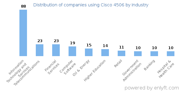 Companies using Cisco 4506 - Distribution by industry
