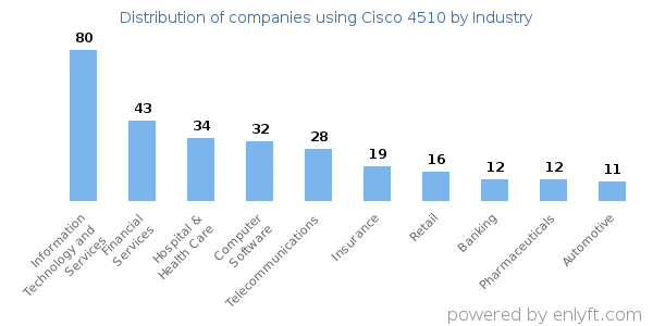 Companies using Cisco 4510 - Distribution by industry