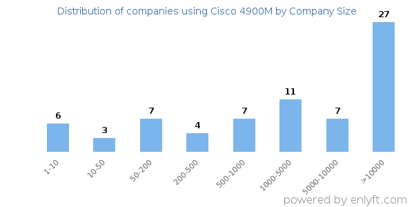 Companies using Cisco 4900M, by size (number of employees)