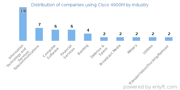 Companies using Cisco 4900M - Distribution by industry