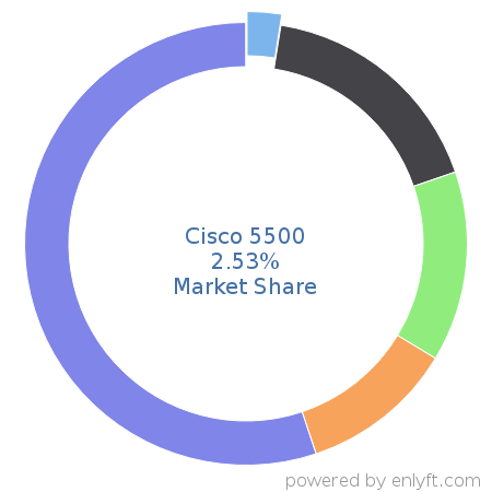 Cisco 5500 market share in Networking Hardware is about 2.53%