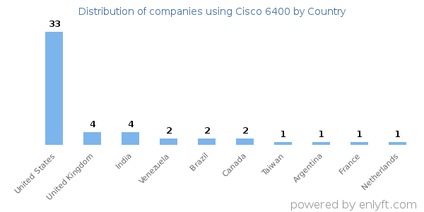 Cisco 6400 customers by country