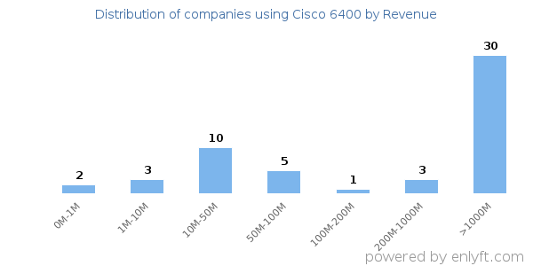 Cisco 6400 clients - distribution by company revenue