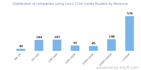 Cisco 7200 Series Routers clients - distribution by company revenue