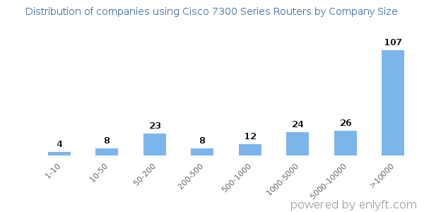 Companies using Cisco 7300 Series Routers, by size (number of employees)