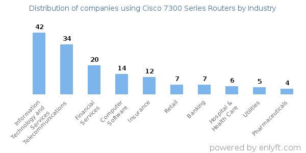 Companies using Cisco 7300 Series Routers - Distribution by industry